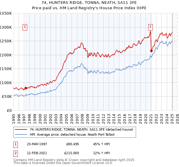 74, HUNTERS RIDGE, TONNA, NEATH, SA11 3FE: Price paid vs HM Land Registry's House Price Index