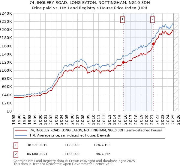 74, INGLEBY ROAD, LONG EATON, NOTTINGHAM, NG10 3DH: Price paid vs HM Land Registry's House Price Index