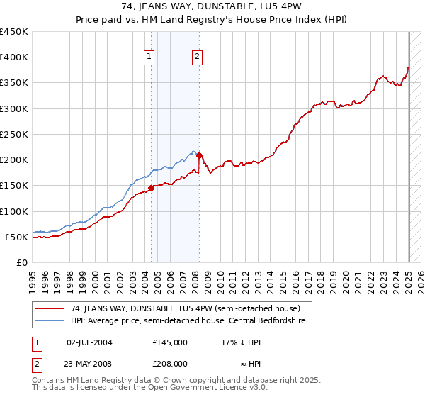 74, JEANS WAY, DUNSTABLE, LU5 4PW: Price paid vs HM Land Registry's House Price Index