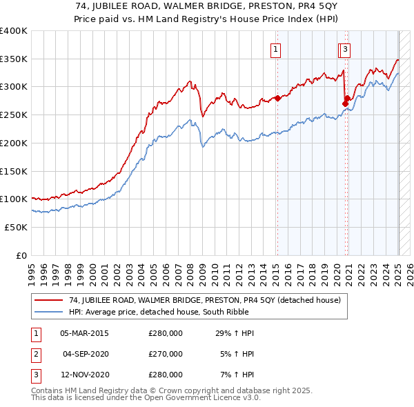 74, JUBILEE ROAD, WALMER BRIDGE, PRESTON, PR4 5QY: Price paid vs HM Land Registry's House Price Index