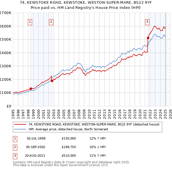 74, KEWSTOKE ROAD, KEWSTOKE, WESTON-SUPER-MARE, BS22 9YF: Price paid vs HM Land Registry's House Price Index