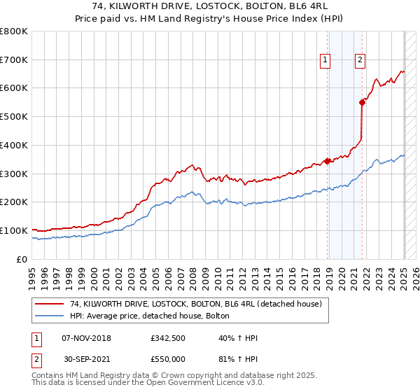 74, KILWORTH DRIVE, LOSTOCK, BOLTON, BL6 4RL: Price paid vs HM Land Registry's House Price Index