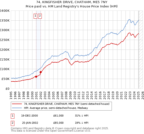 74, KINGFISHER DRIVE, CHATHAM, ME5 7NY: Price paid vs HM Land Registry's House Price Index