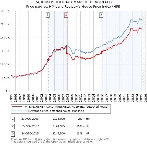 74, KINGFISHER ROAD, MANSFIELD, NG19 6EG: Price paid vs HM Land Registry's House Price Index