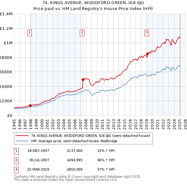 74, KINGS AVENUE, WOODFORD GREEN, IG8 0JG: Price paid vs HM Land Registry's House Price Index