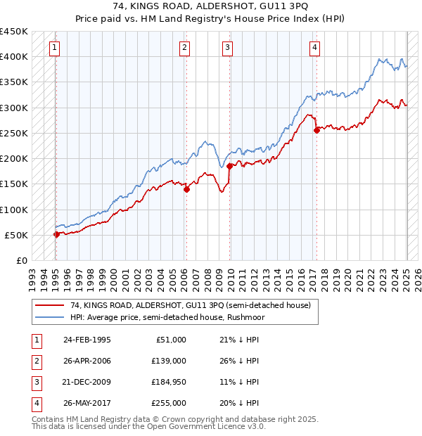 74, KINGS ROAD, ALDERSHOT, GU11 3PQ: Price paid vs HM Land Registry's House Price Index
