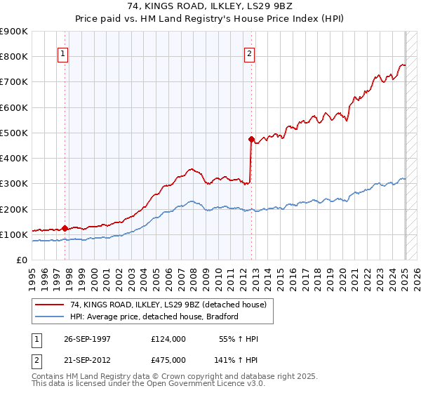 74, KINGS ROAD, ILKLEY, LS29 9BZ: Price paid vs HM Land Registry's House Price Index