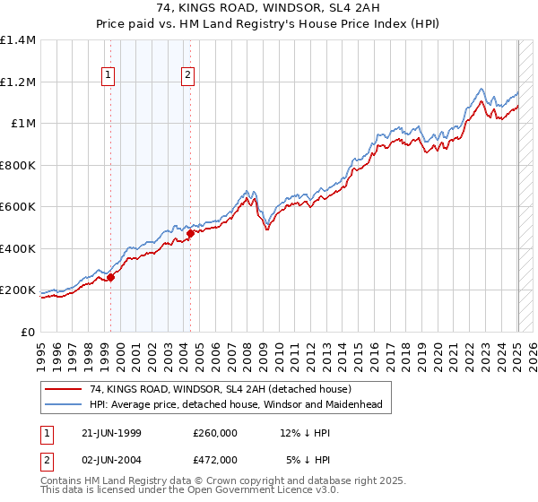 74, KINGS ROAD, WINDSOR, SL4 2AH: Price paid vs HM Land Registry's House Price Index