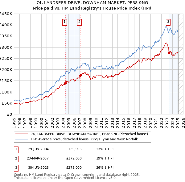 74, LANDSEER DRIVE, DOWNHAM MARKET, PE38 9NG: Price paid vs HM Land Registry's House Price Index
