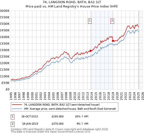 74, LANGDON ROAD, BATH, BA2 1LT: Price paid vs HM Land Registry's House Price Index