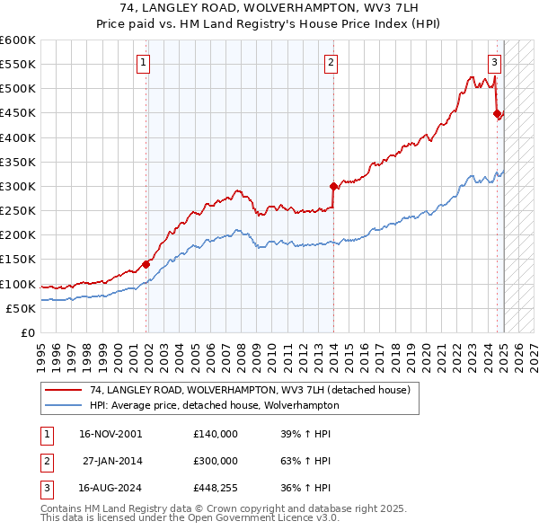 74, LANGLEY ROAD, WOLVERHAMPTON, WV3 7LH: Price paid vs HM Land Registry's House Price Index