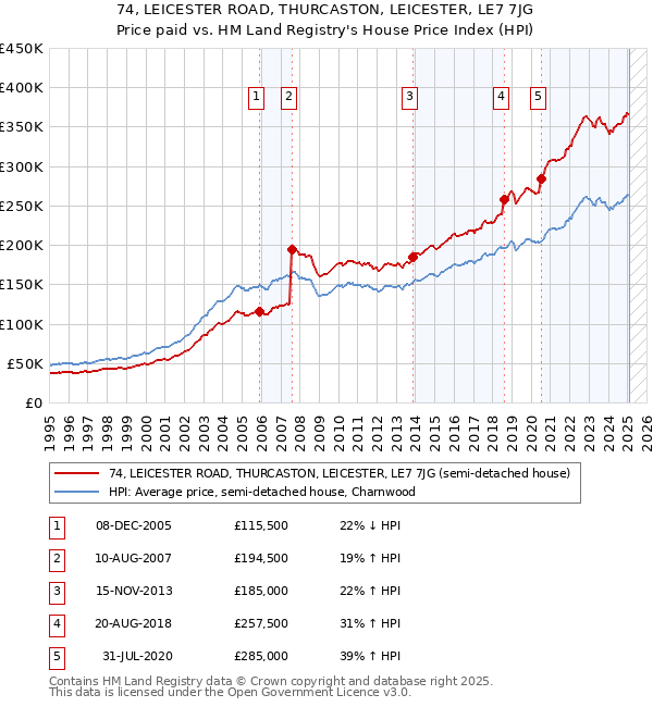 74, LEICESTER ROAD, THURCASTON, LEICESTER, LE7 7JG: Price paid vs HM Land Registry's House Price Index