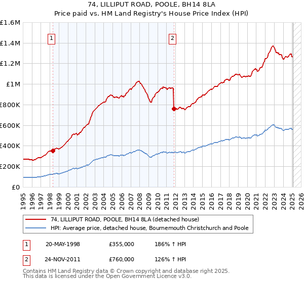 74, LILLIPUT ROAD, POOLE, BH14 8LA: Price paid vs HM Land Registry's House Price Index