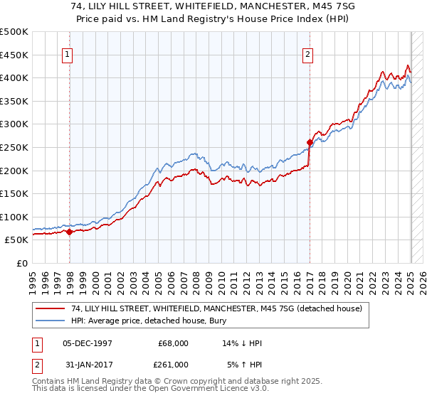 74, LILY HILL STREET, WHITEFIELD, MANCHESTER, M45 7SG: Price paid vs HM Land Registry's House Price Index