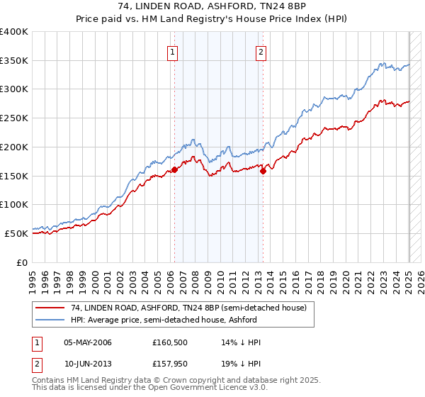 74, LINDEN ROAD, ASHFORD, TN24 8BP: Price paid vs HM Land Registry's House Price Index