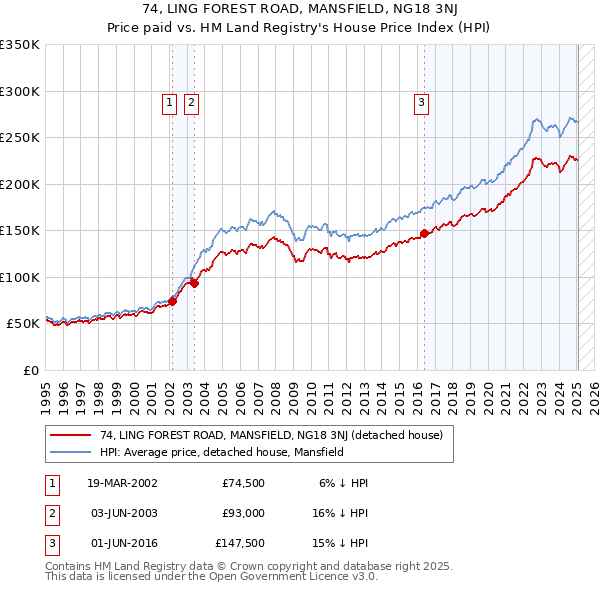74, LING FOREST ROAD, MANSFIELD, NG18 3NJ: Price paid vs HM Land Registry's House Price Index