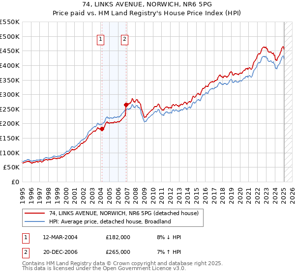 74, LINKS AVENUE, NORWICH, NR6 5PG: Price paid vs HM Land Registry's House Price Index