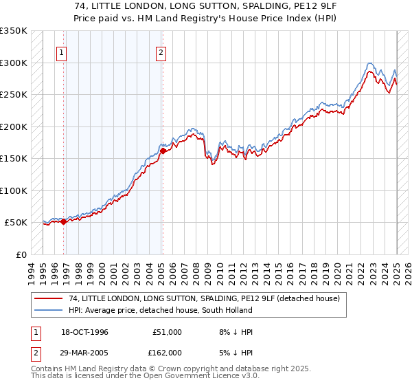 74, LITTLE LONDON, LONG SUTTON, SPALDING, PE12 9LF: Price paid vs HM Land Registry's House Price Index
