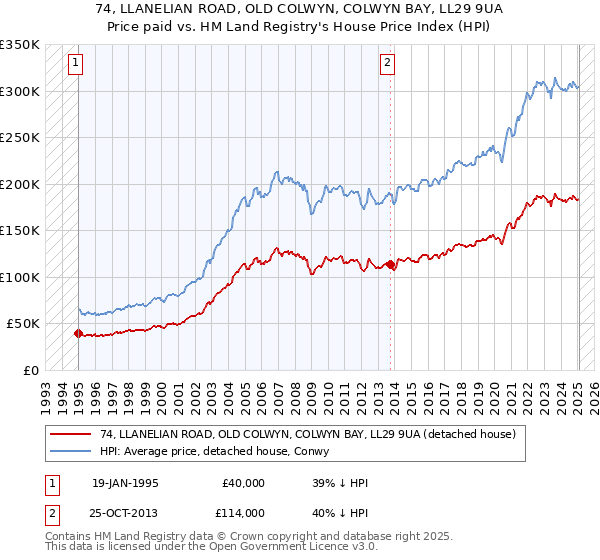 74, LLANELIAN ROAD, OLD COLWYN, COLWYN BAY, LL29 9UA: Price paid vs HM Land Registry's House Price Index