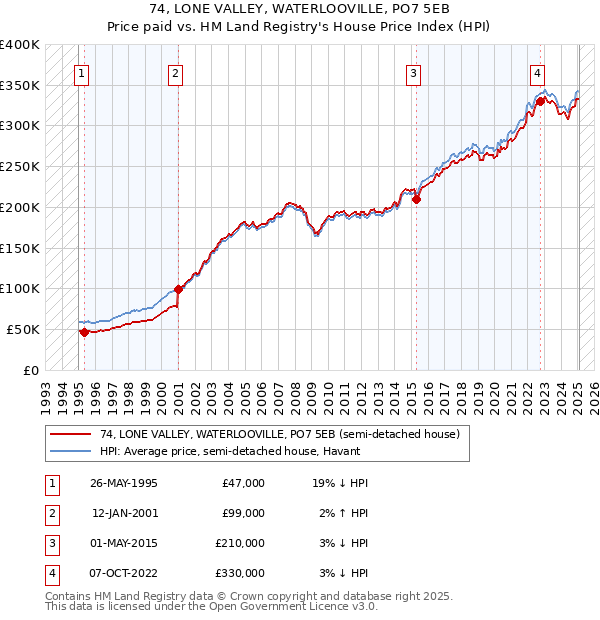 74, LONE VALLEY, WATERLOOVILLE, PO7 5EB: Price paid vs HM Land Registry's House Price Index
