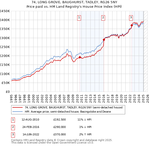 74, LONG GROVE, BAUGHURST, TADLEY, RG26 5NY: Price paid vs HM Land Registry's House Price Index