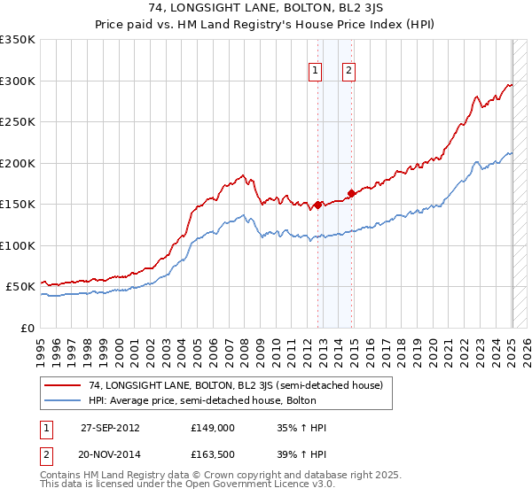 74, LONGSIGHT LANE, BOLTON, BL2 3JS: Price paid vs HM Land Registry's House Price Index