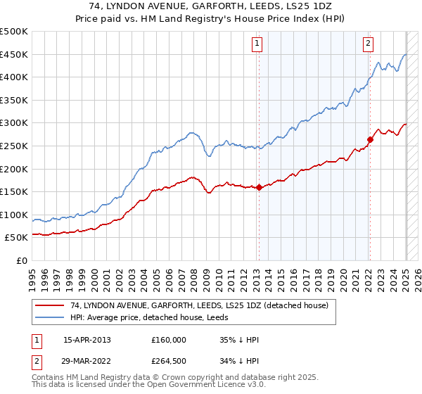 74, LYNDON AVENUE, GARFORTH, LEEDS, LS25 1DZ: Price paid vs HM Land Registry's House Price Index