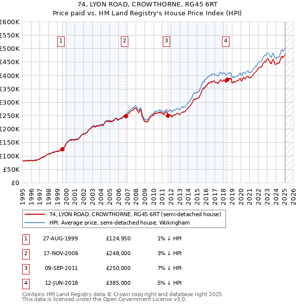 74, LYON ROAD, CROWTHORNE, RG45 6RT: Price paid vs HM Land Registry's House Price Index