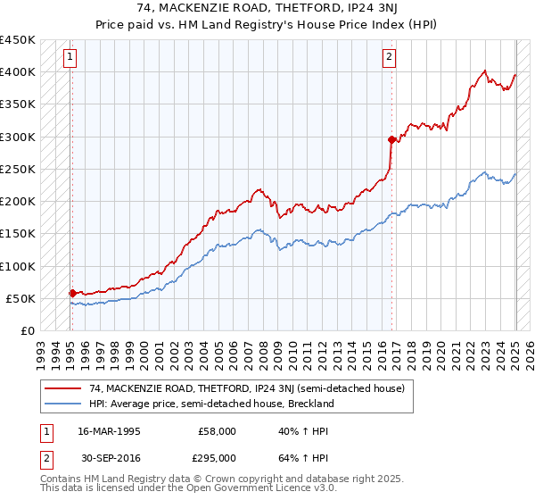 74, MACKENZIE ROAD, THETFORD, IP24 3NJ: Price paid vs HM Land Registry's House Price Index