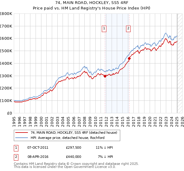 74, MAIN ROAD, HOCKLEY, SS5 4RF: Price paid vs HM Land Registry's House Price Index