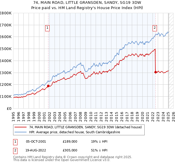 74, MAIN ROAD, LITTLE GRANSDEN, SANDY, SG19 3DW: Price paid vs HM Land Registry's House Price Index