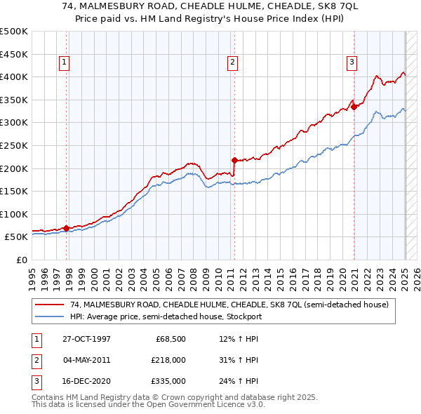74, MALMESBURY ROAD, CHEADLE HULME, CHEADLE, SK8 7QL: Price paid vs HM Land Registry's House Price Index