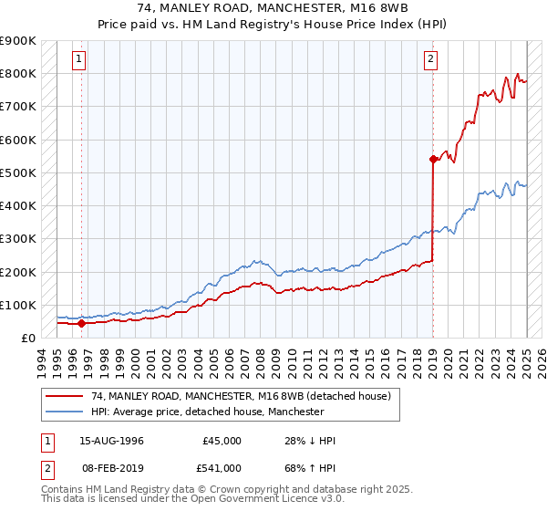 74, MANLEY ROAD, MANCHESTER, M16 8WB: Price paid vs HM Land Registry's House Price Index