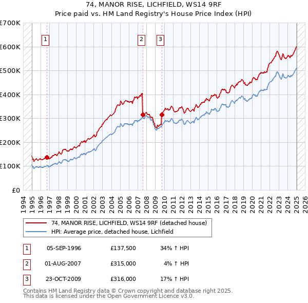 74, MANOR RISE, LICHFIELD, WS14 9RF: Price paid vs HM Land Registry's House Price Index
