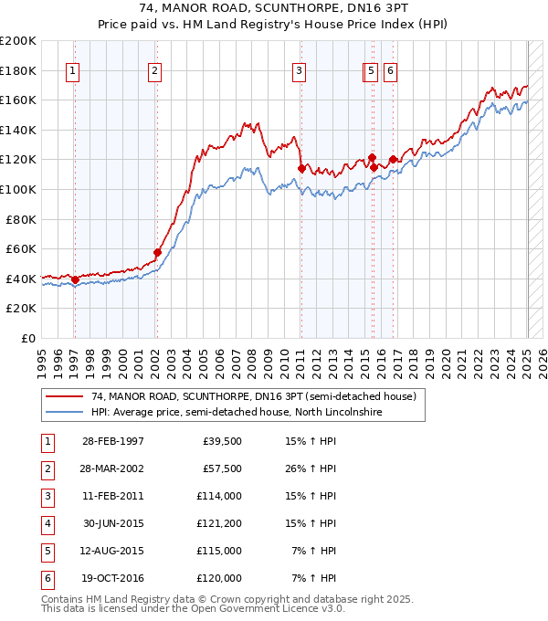 74, MANOR ROAD, SCUNTHORPE, DN16 3PT: Price paid vs HM Land Registry's House Price Index