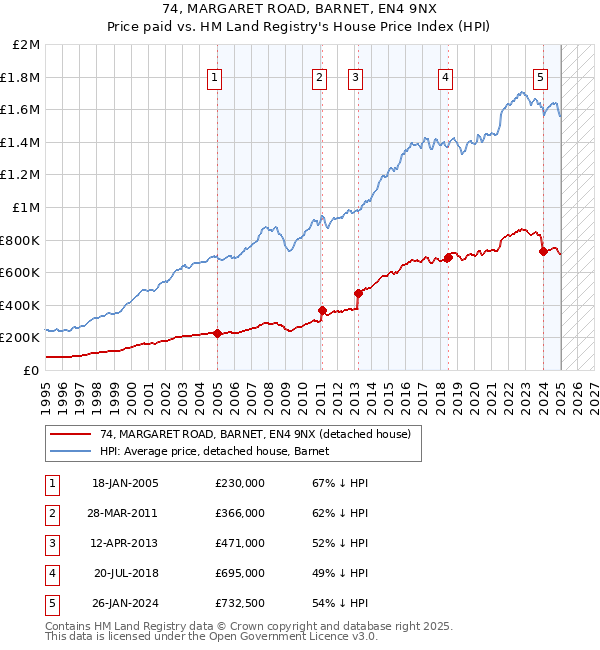 74, MARGARET ROAD, BARNET, EN4 9NX: Price paid vs HM Land Registry's House Price Index