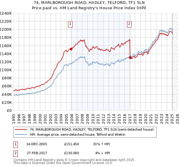 74, MARLBOROUGH ROAD, HADLEY, TELFORD, TF1 5LN: Price paid vs HM Land Registry's House Price Index