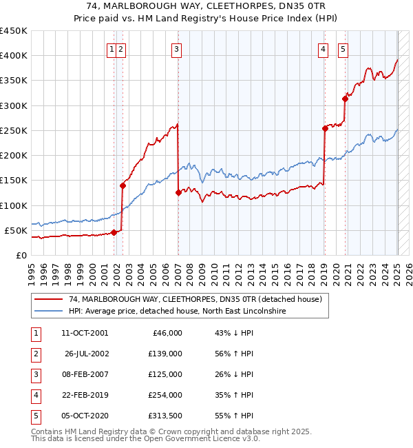 74, MARLBOROUGH WAY, CLEETHORPES, DN35 0TR: Price paid vs HM Land Registry's House Price Index