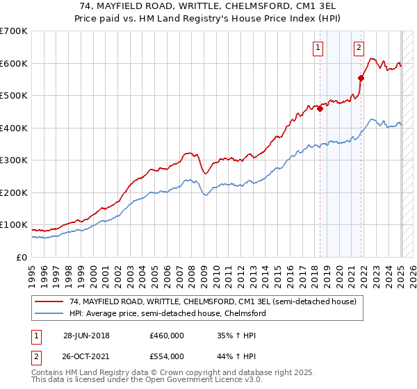 74, MAYFIELD ROAD, WRITTLE, CHELMSFORD, CM1 3EL: Price paid vs HM Land Registry's House Price Index
