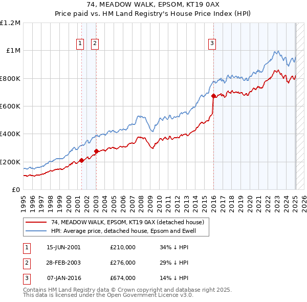 74, MEADOW WALK, EPSOM, KT19 0AX: Price paid vs HM Land Registry's House Price Index