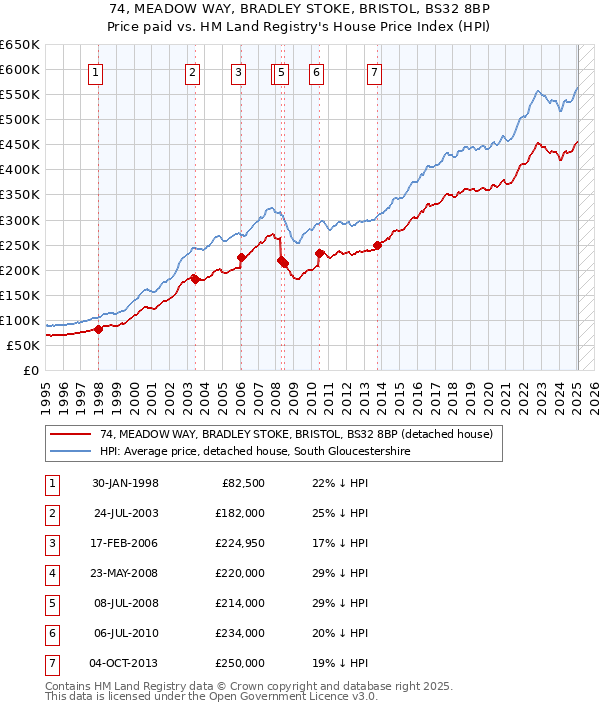 74, MEADOW WAY, BRADLEY STOKE, BRISTOL, BS32 8BP: Price paid vs HM Land Registry's House Price Index