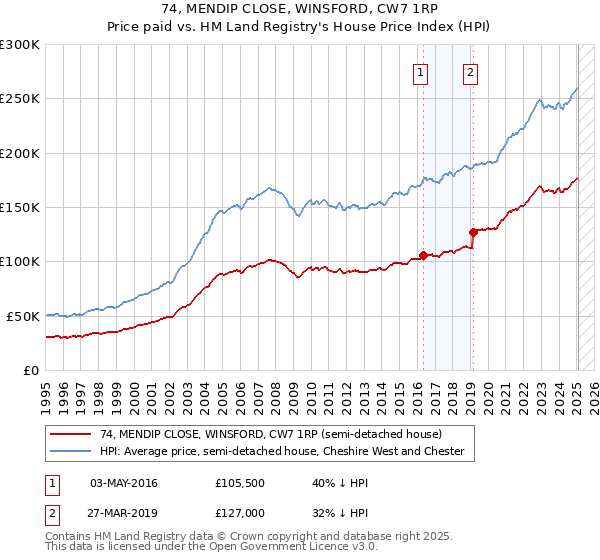 74, MENDIP CLOSE, WINSFORD, CW7 1RP: Price paid vs HM Land Registry's House Price Index