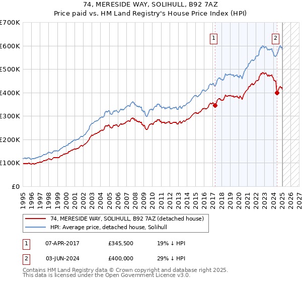 74, MERESIDE WAY, SOLIHULL, B92 7AZ: Price paid vs HM Land Registry's House Price Index