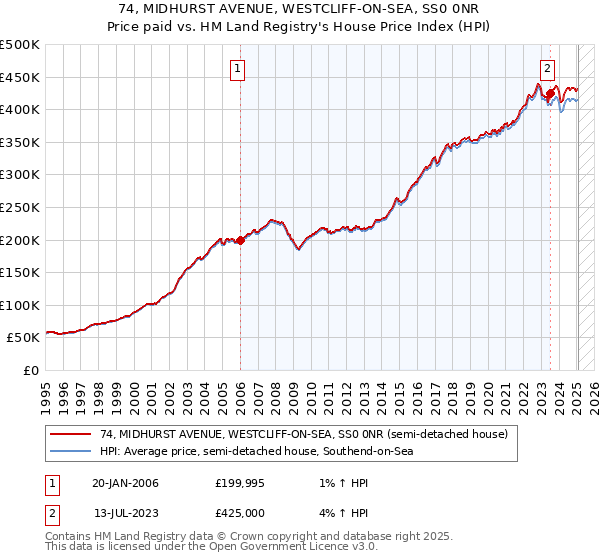 74, MIDHURST AVENUE, WESTCLIFF-ON-SEA, SS0 0NR: Price paid vs HM Land Registry's House Price Index
