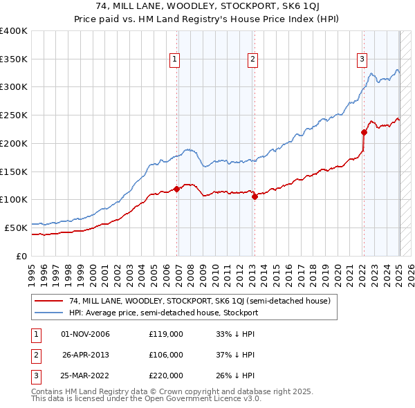 74, MILL LANE, WOODLEY, STOCKPORT, SK6 1QJ: Price paid vs HM Land Registry's House Price Index