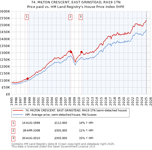 74, MILTON CRESCENT, EAST GRINSTEAD, RH19 1TN: Price paid vs HM Land Registry's House Price Index