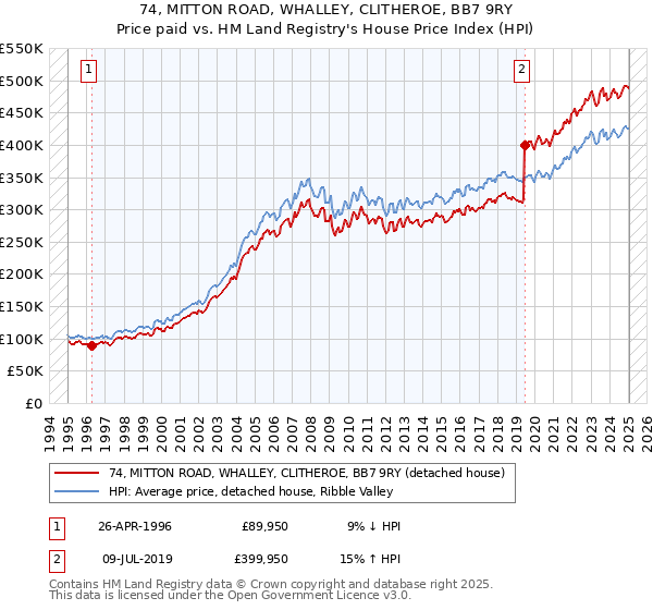 74, MITTON ROAD, WHALLEY, CLITHEROE, BB7 9RY: Price paid vs HM Land Registry's House Price Index