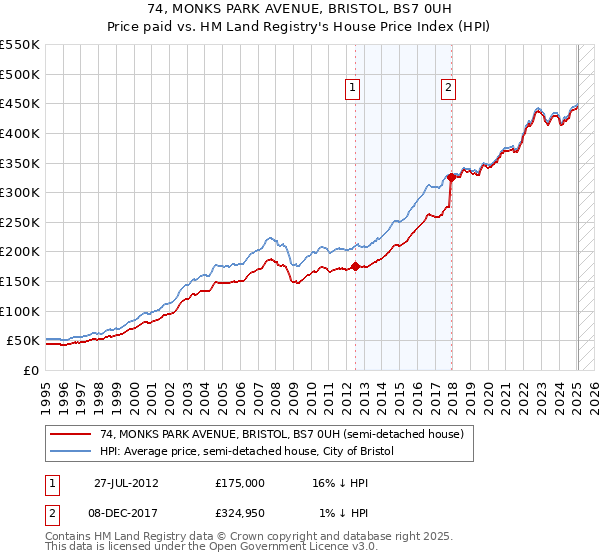 74, MONKS PARK AVENUE, BRISTOL, BS7 0UH: Price paid vs HM Land Registry's House Price Index