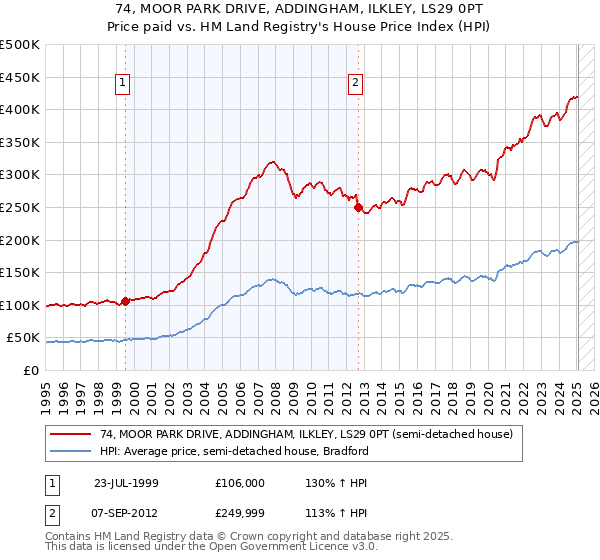 74, MOOR PARK DRIVE, ADDINGHAM, ILKLEY, LS29 0PT: Price paid vs HM Land Registry's House Price Index