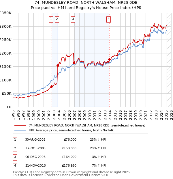 74, MUNDESLEY ROAD, NORTH WALSHAM, NR28 0DB: Price paid vs HM Land Registry's House Price Index